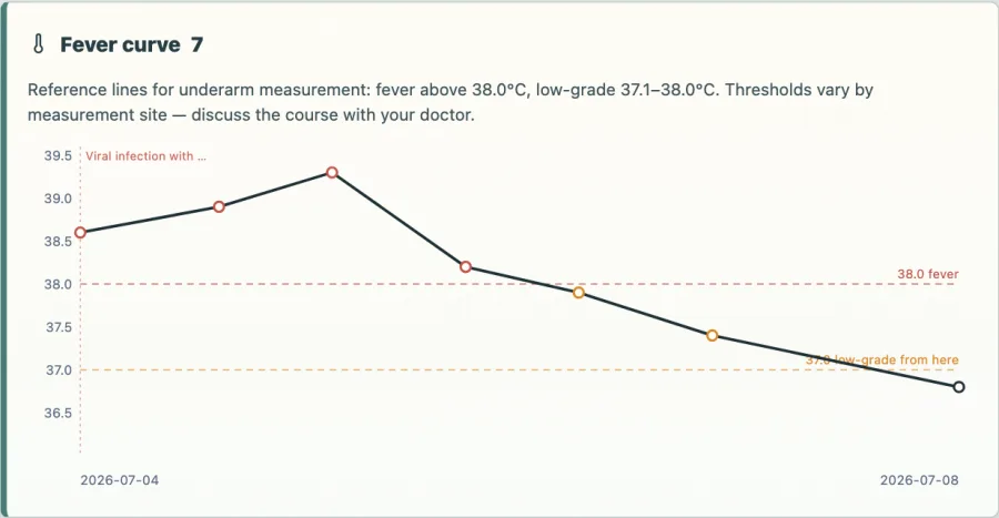 A child's fever curve in Zdrovio with 37.0 and 38.0 degree reference lines
