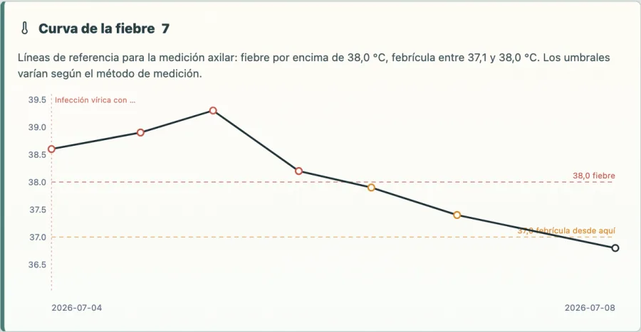 Curva de fiebre de un niño en Zdrovio con líneas de referencia de 37,0 y 38,0 grados