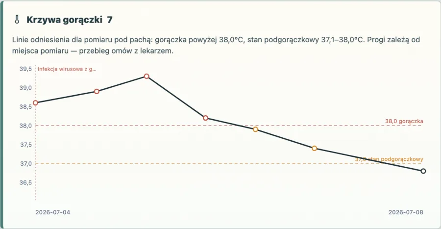 Krzywa gorączki dziecka w Zdrovio: pomiary z liniami odniesienia 37,0 i 38,0 stopni